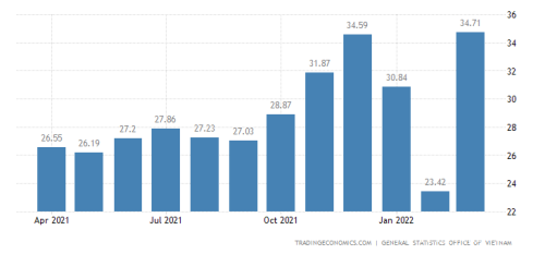 越南出口的崛起 能否取代中國成為世界制造工廠？